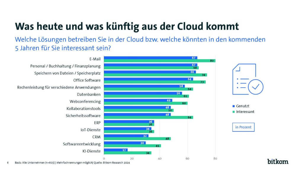 Storage ist einer der zentralen Einsatzzwecke für die Cloud (Quelle: Bitkom)